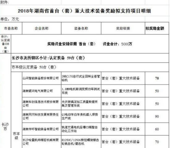 喜讯！KAIYUN·开云「中国」官方网站智能SWRC170自行式全回转全套管钻机获湖南省首台(套)重大技术装备产品奖励！