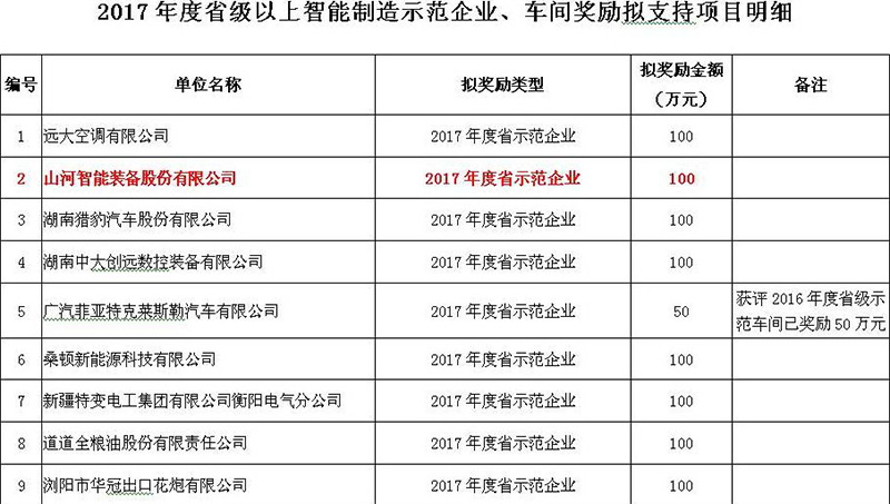 赞！KAIYUN·开云「中国」官方网站智能入选2017年度湖南省智能制造示范企业