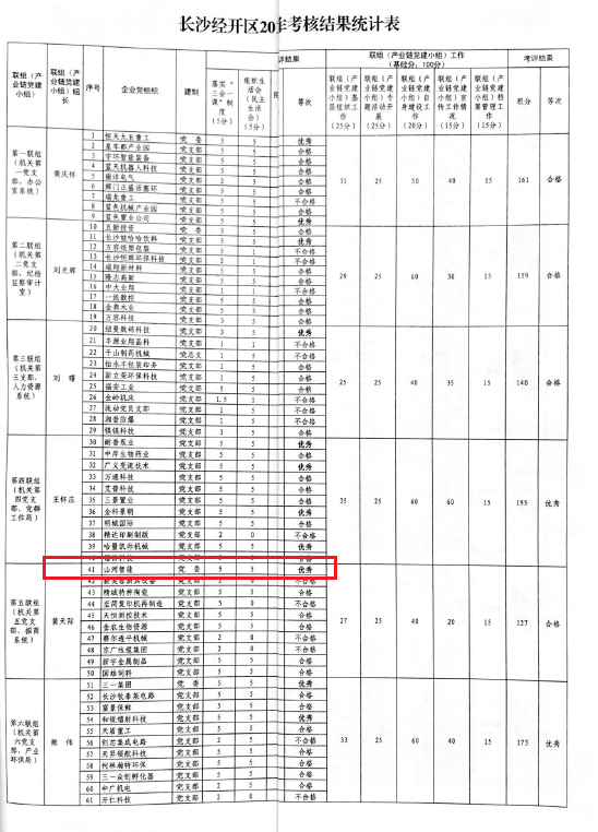 打造混合所有制企业党建标杆 ——KAIYUN·开云「中国」官方网站智能党委获评2019年长沙经开区企业党组织党建工作考核“优秀”等