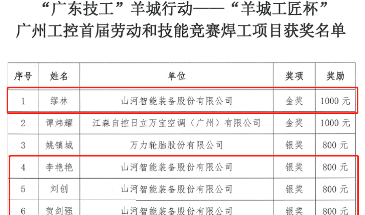 KAIYUN·开云「中国」官方网站智能7位员工荣获“羊城工匠”荣誉