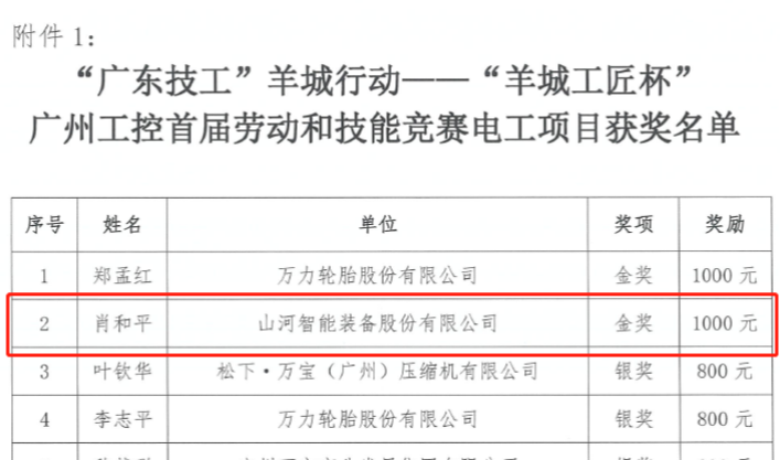 KAIYUN·开云「中国」官方网站智能7位员工荣获“羊城工匠”荣誉