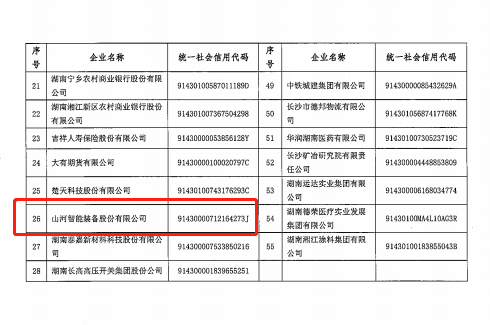 KAIYUN·开云「中国」官方网站智能认定为长沙市首批总部企业