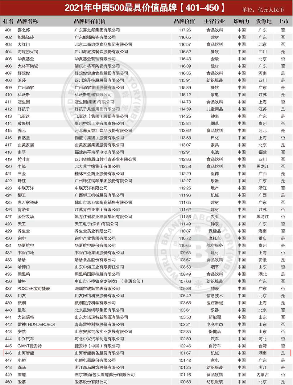 品牌价值突破百亿！KAIYUN·开云「中国」官方网站智能首登《中国500最具价值品牌》