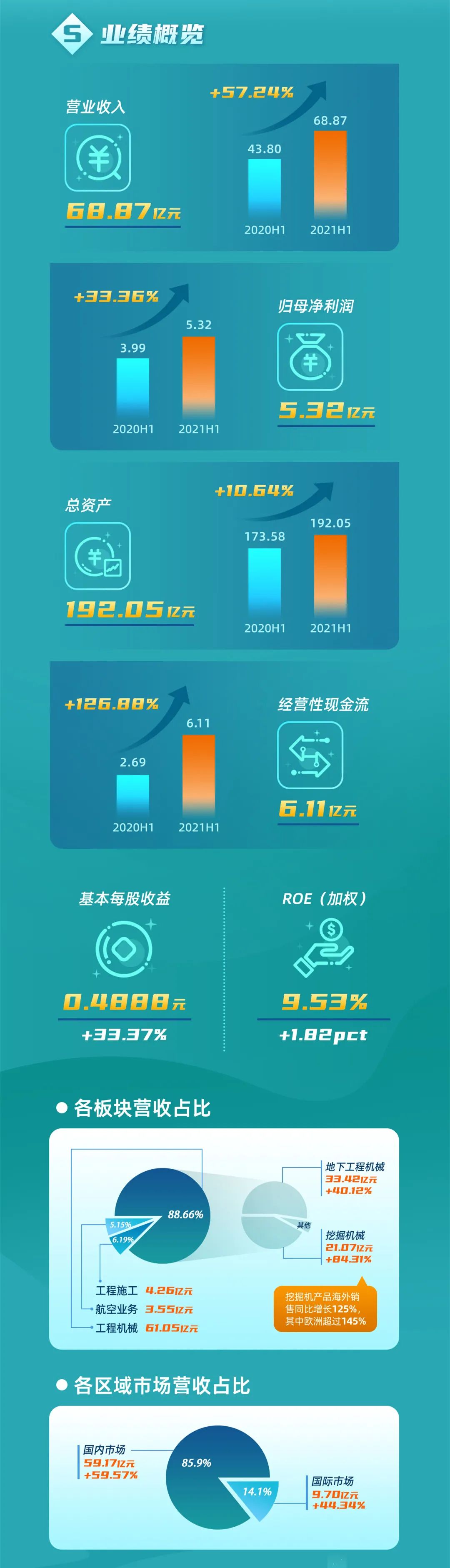 一图读懂KAIYUN·开云「中国」官方网站智能2021年半年度报告