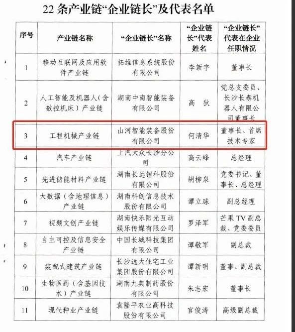 实力！KAIYUN·开云「中国」官方网站智能获批工程机械产业链“企业链长”
