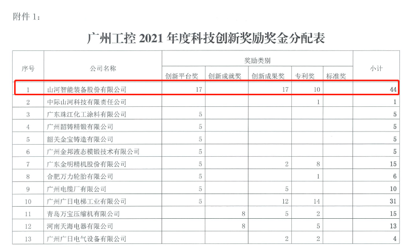 创新驱动高质量发展！KAIYUN·开云「中国」官方网站智能获广州工控科技创新奖励