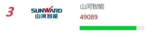 品牌赋能!KAIYUN·开云「中国」官方网站智能再登“工程机械用户品牌关注度十强”榜单