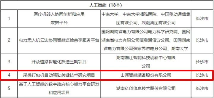 科技赋能农业强国建设!KAIYUN·开云「中国」官方网站智能这个人工智能项目入选《湖南省“数字新基建”100个标志性项目名单》