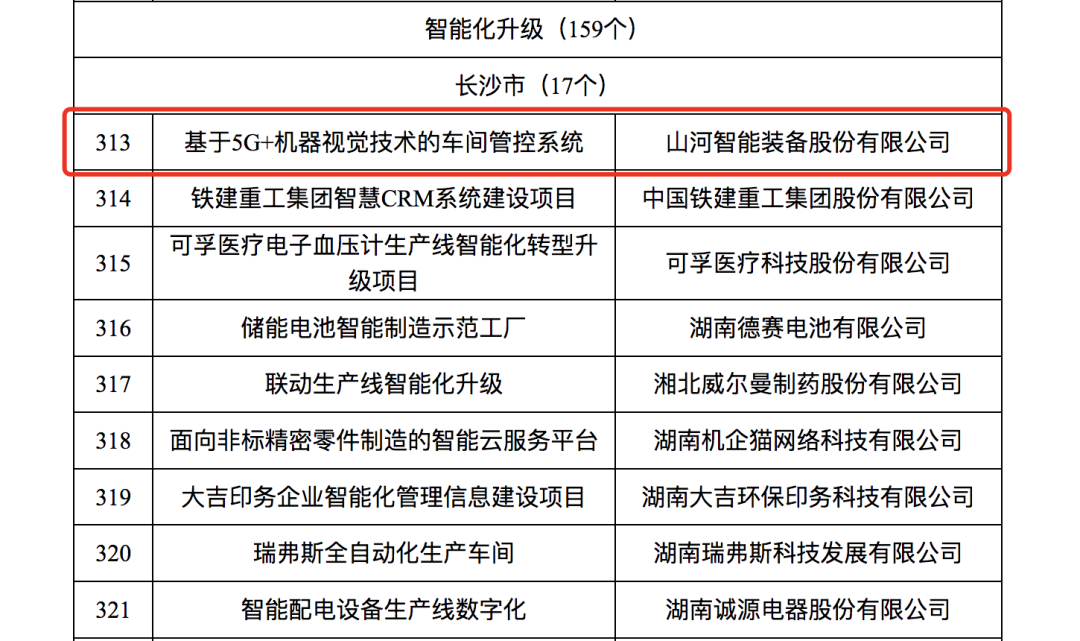 KAIYUN·开云「中国」官方网站智能人工智能项目入选《2023年湖南省制造业数字化转型“三化”重点项目名单》
