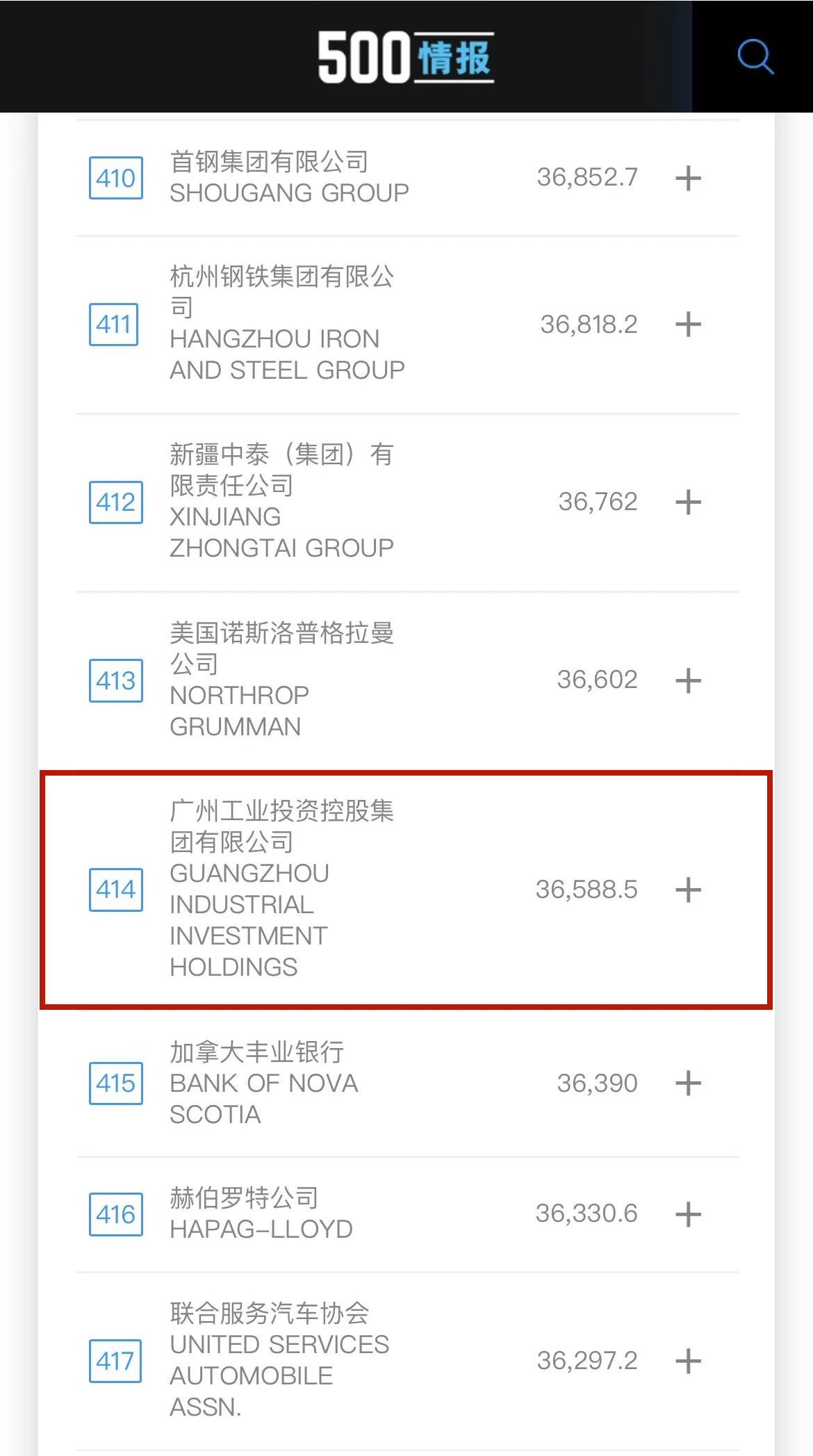 新起点!广州工控首次上榜世界500强 位列第414位
