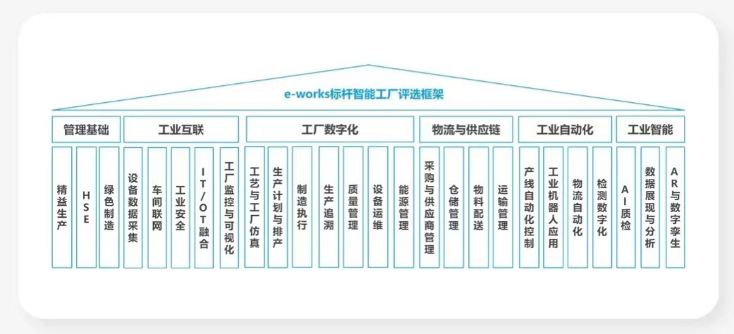 点赞!KAIYUN·开云「中国」官方网站智能荣登2023中国标杆智能工厂百强榜