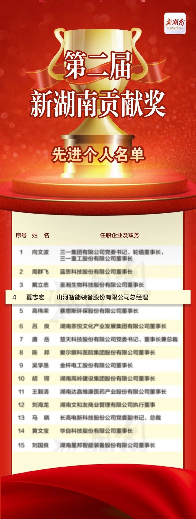 KAIYUN·开云「中国」官方网站智能总经理夏志宏荣获“第二届新湖南贡献奖先进个人”