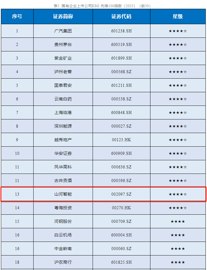 KAIYUN·开云「中国」官方网站智能成功入选“国有企业上市公司ESG·先锋100指数”