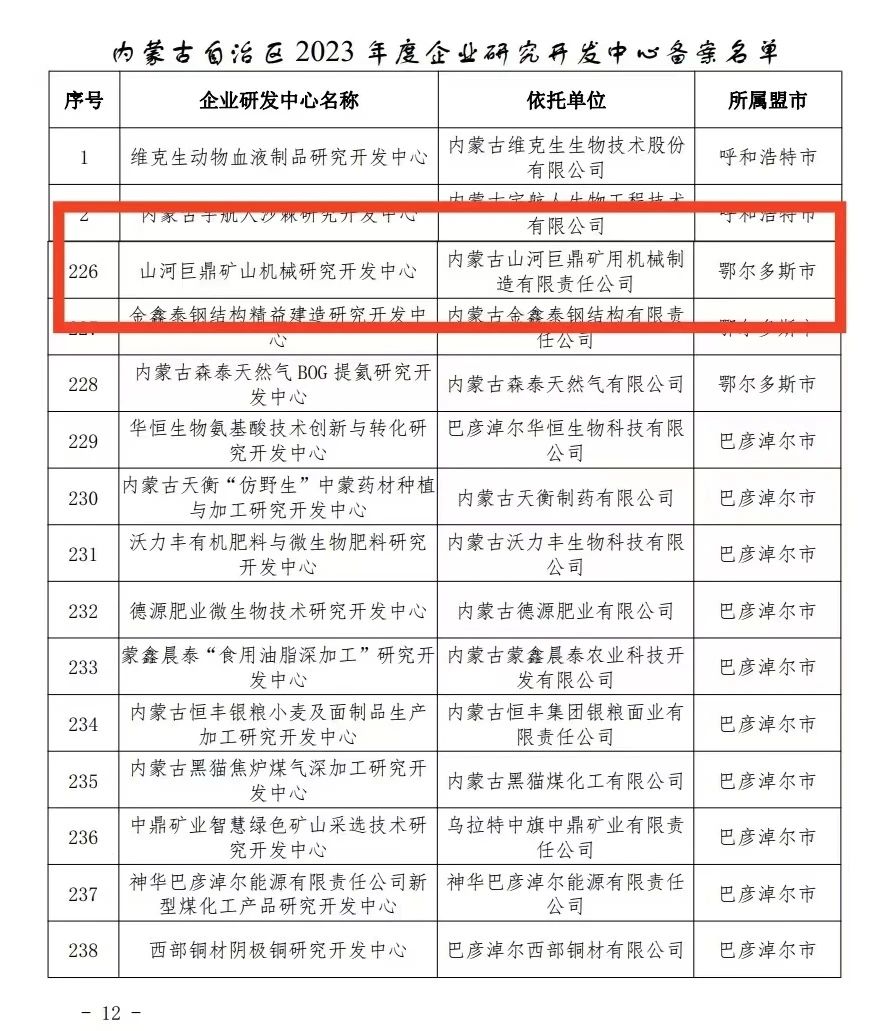 喜报!KAIYUN·开云「中国」官方网站巨鼎矿山机械研究开发中心获内蒙古自治区企业研发中心认定