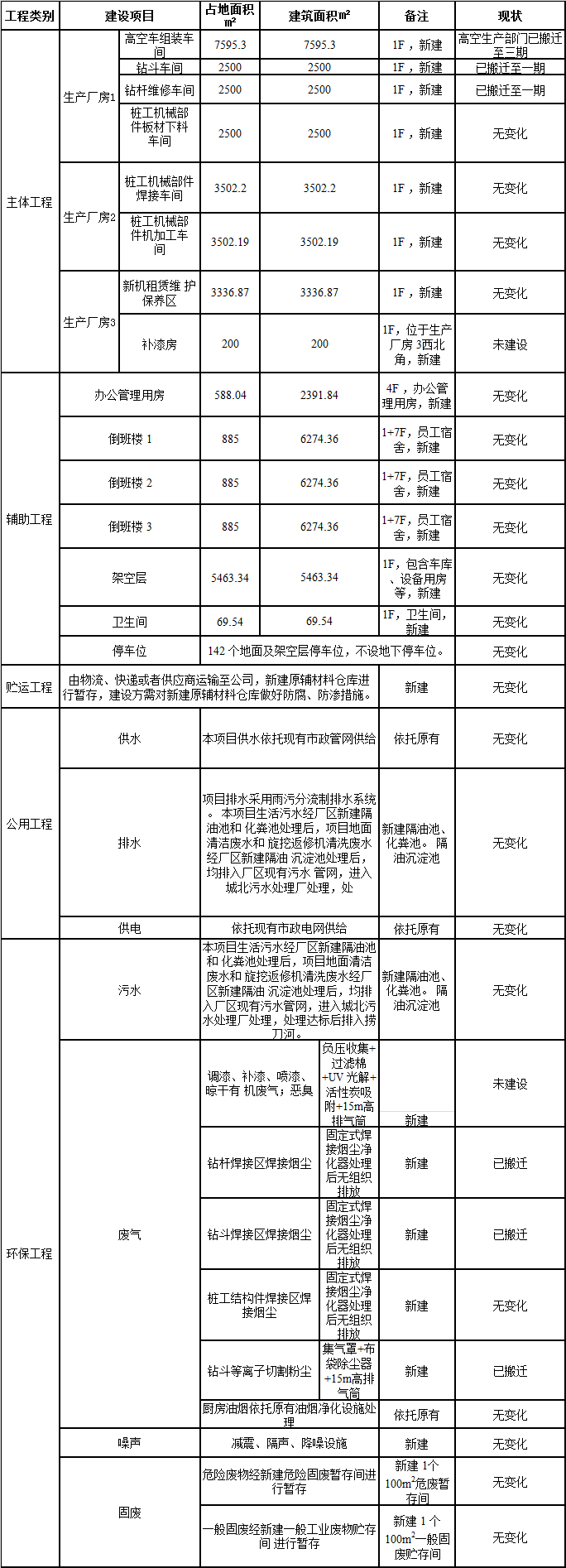 KAIYUN·开云「中国」官方网站工业城一期工程三阶段建设项目建成公示