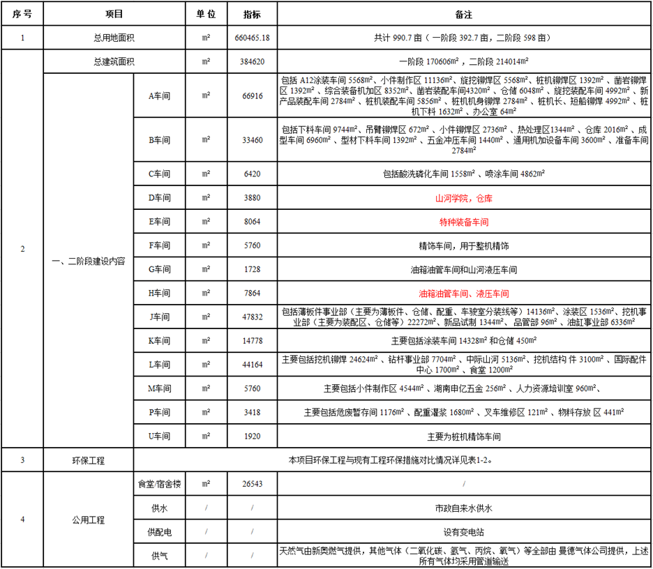 KAIYUN·开云「中国」官方网站工业城一期工程（一、二阶段）改扩建项目建成公示