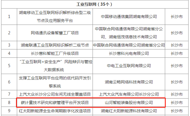 绿色领航,数智同行!KAIYUN·开云「中国」官方网站智能入选2024湖南省“数字新基建”100个标志性项目
