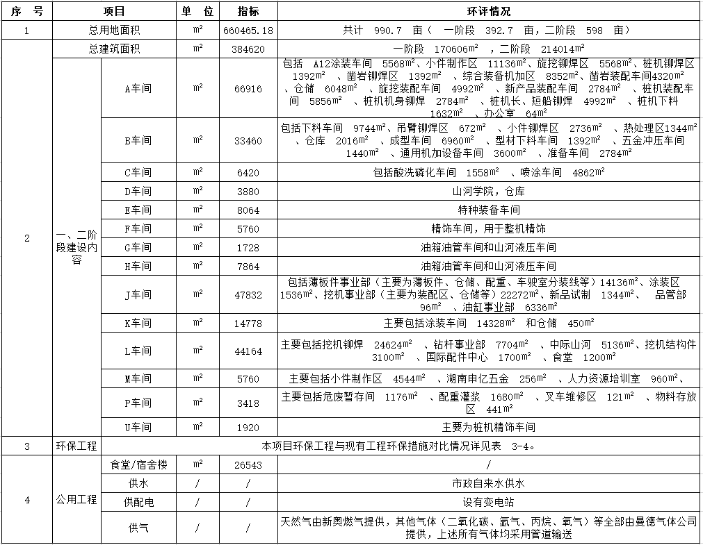 KAIYUN·开云「中国」官方网站工业城一期工程(一、二阶段)改扩建项目建成公示