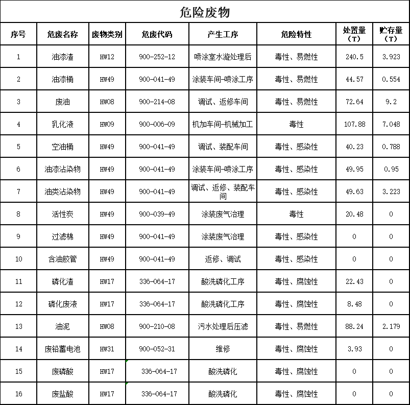 KAIYUN·开云「中国」官方网站2023年危险废物污染防治信息公示