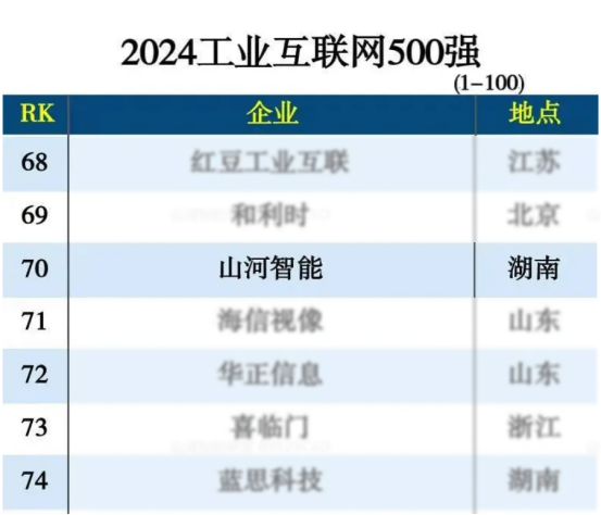 KAIYUN·开云「中国」官方网站智能入选“2024全国工业互联网100强”