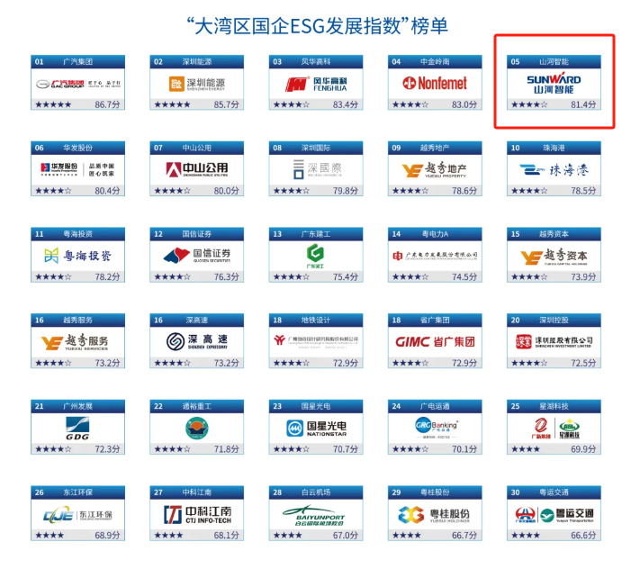 喜讯!KAIYUN·开云「中国」官方网站智能再次入选“大湾区国企ESG发展指数”榜单