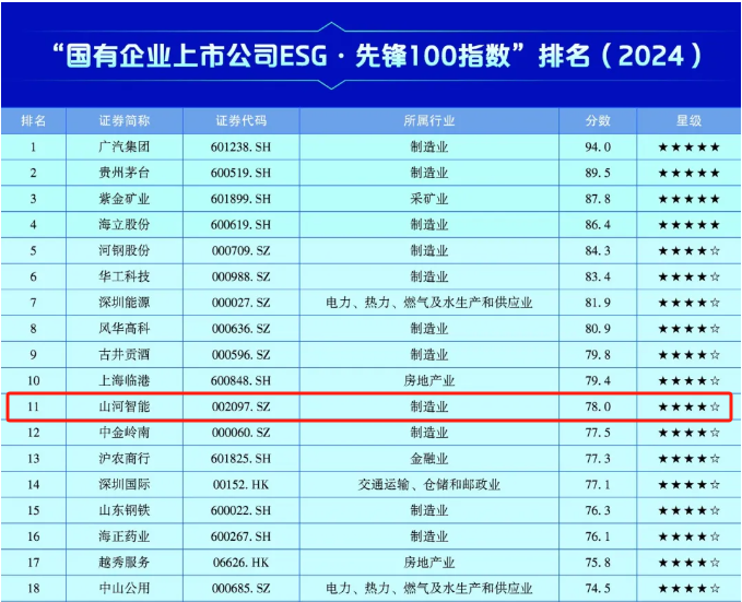 KAIYUN·开云「中国」官方网站智能上榜“国有企业上市公司ESG·先锋100指数”