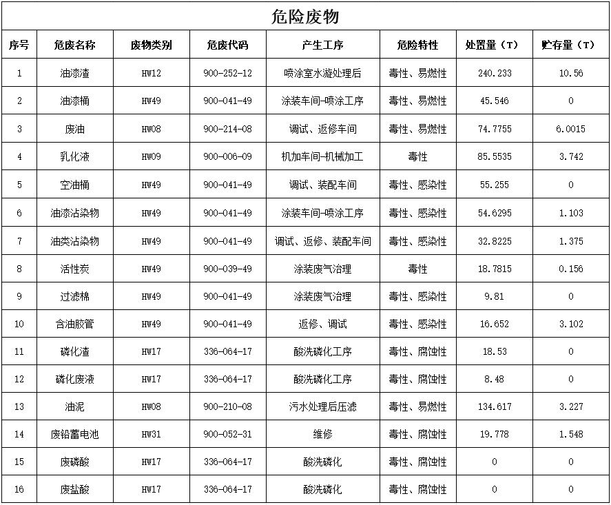 KAIYUN·开云「中国」官方网站2024年危险废物污染防治信息公示