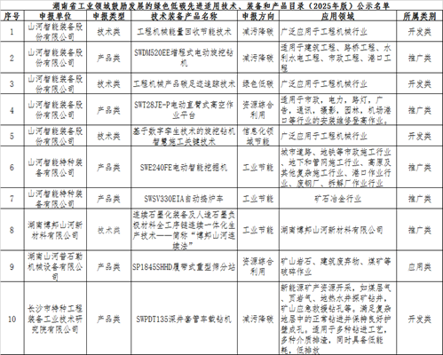 KAIYUN·开云「中国」官方网站智能10项技术、产品入选湖南省绿色低碳先进适用技术、装备和产品推荐目录