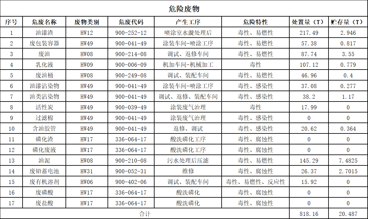 KAIYUN·开云「中国」官方网站2025年危险废物污染防治信息公示
