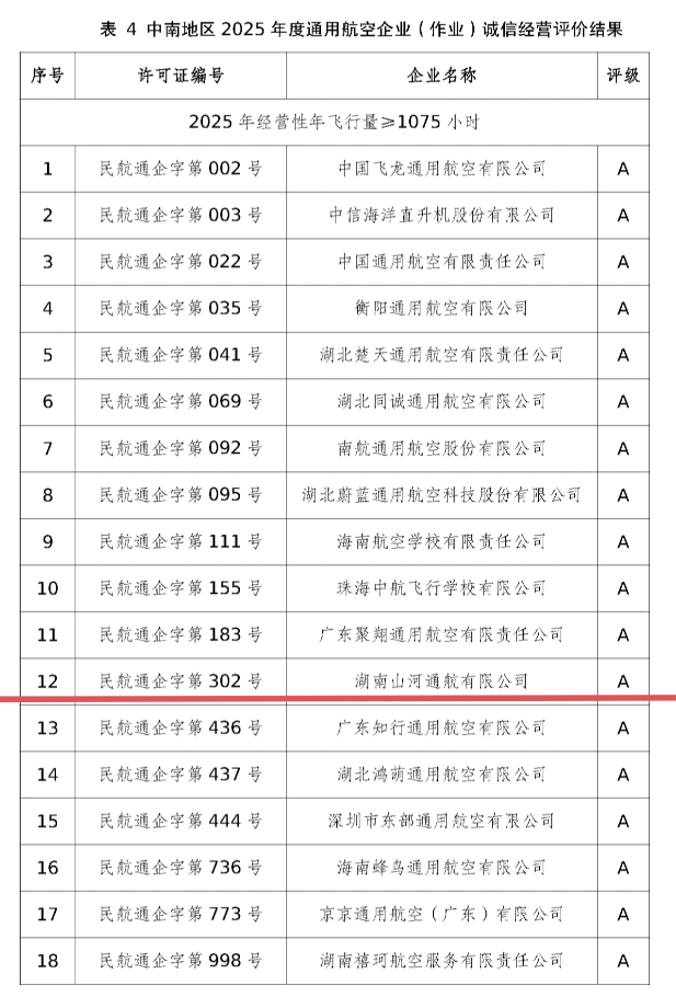 运营再创佳绩，湖南KAIYUN·开云「中国」官方网站通航获评民航局A级诚信通航企业