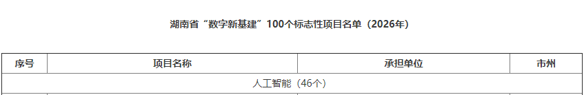 数智赋能,智联未来!KAIYUN·开云「中国」官方网站智能两项目入选湖南省“数字新基建”100个标志性项目名单